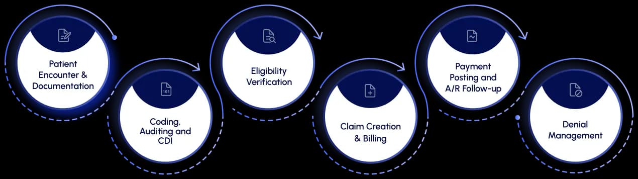 Complete revenue cycle management with reliable medical coding software.